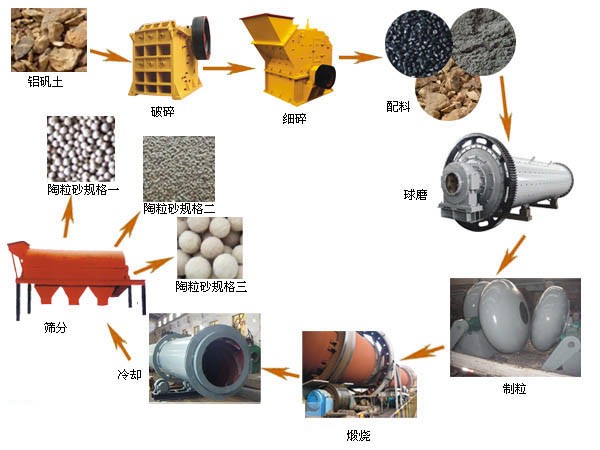 陶粒砂回轉窯生産工藝流程圖